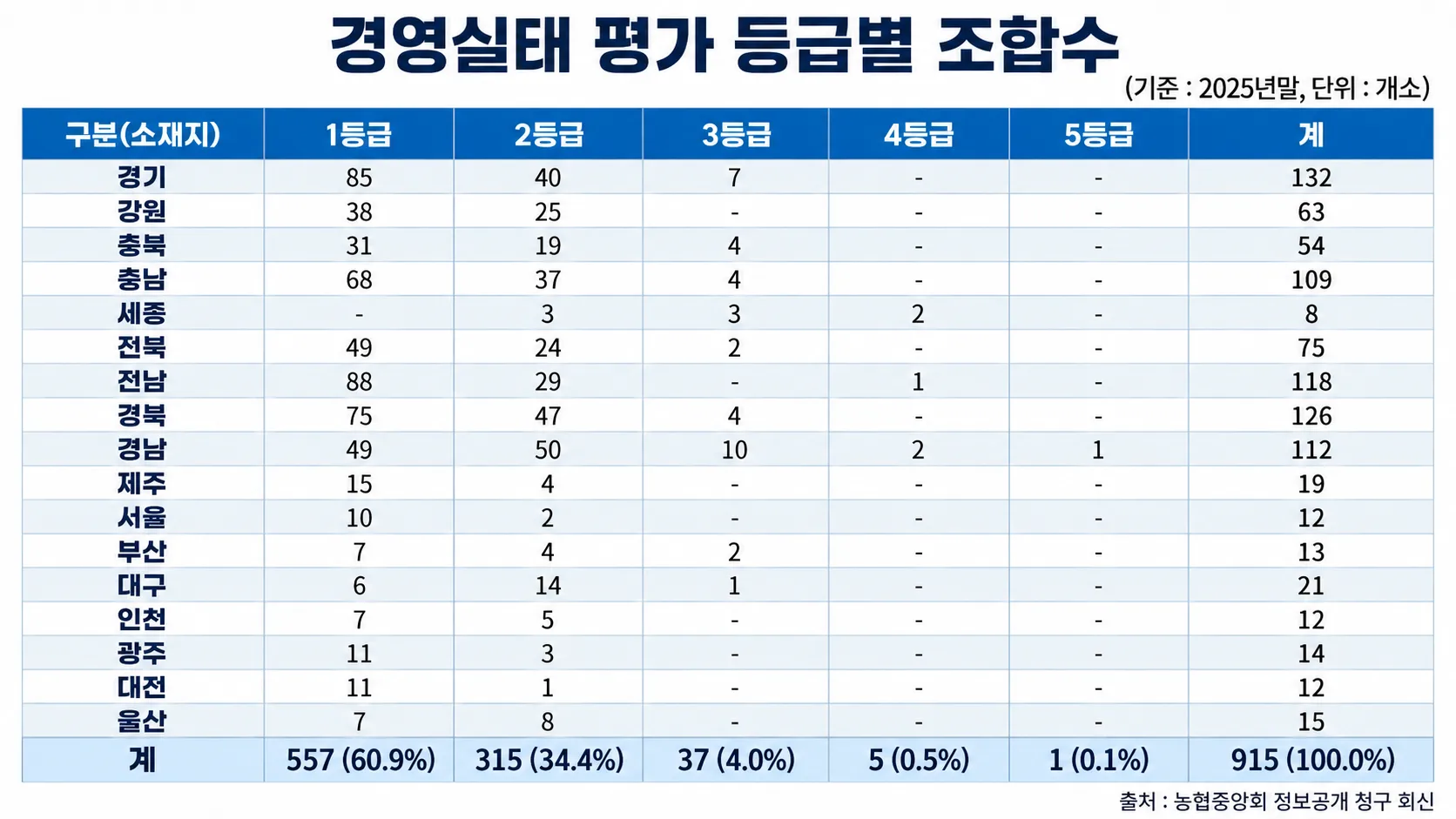 2025년말 경영실태 평가 등급별 조합수. 자료: 농협중앙회 정보공개청구 회신.