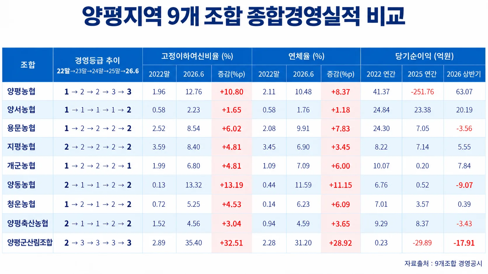 양평지역 9개 조합 종합경영실적 비교. 자료: 9개 조합 경영공시.